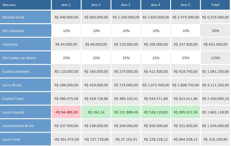 Indicação de uma planilha de plano de negócios em Excel Apesar de não ser um processo simples, fazer o plano de marketing dentro do plano de negócios pode te ajudar a ter uma visão mais completa do