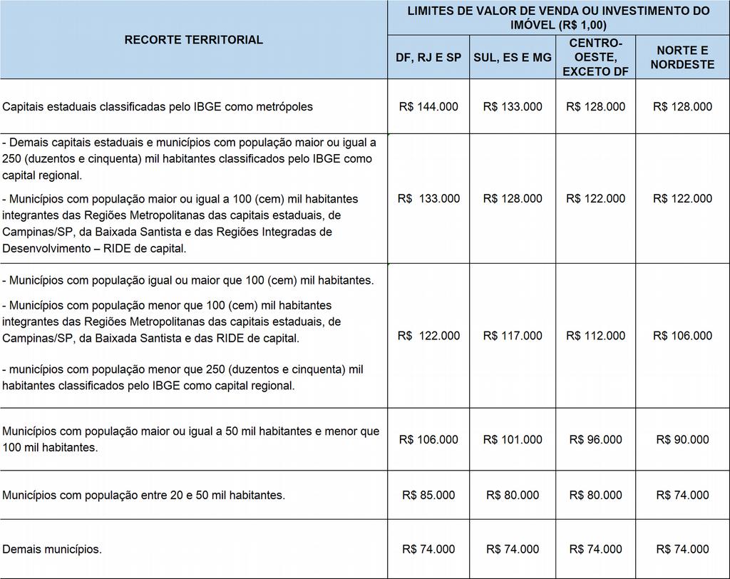 MCMV: VALOR MÁXIMO POR UH FAIXA 1,5 Os valores máximos