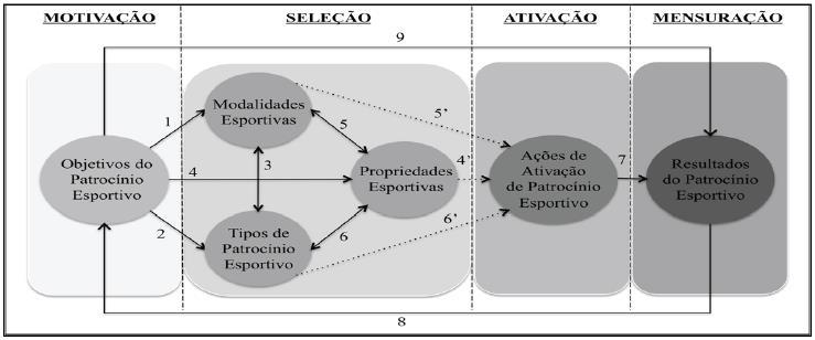 Patrocínio Esportivo MDPE Modelo de decisão de Patrocínio