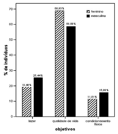 Figura 1.5: Duração da sessão dos exercícios realizados ao ar livre (OLIVEIRA, MACHADO, 2007). Figura 1.6: Objetivo dos praticantes de exercícios realizados ao ar livre (OLIVEIRA, MACHADO, 2007).