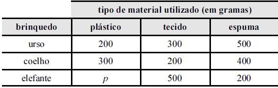 pontos. Se um candidato respondeu todas as questões e obteve 100 pontos, quantas questões ele acertou? 6. Classifique e determine o conjunto-solução do x + y 2z = 5 sistema { y z = 6.