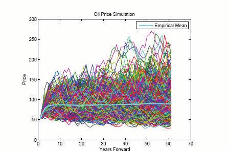 Preço spo do WTI simulado para