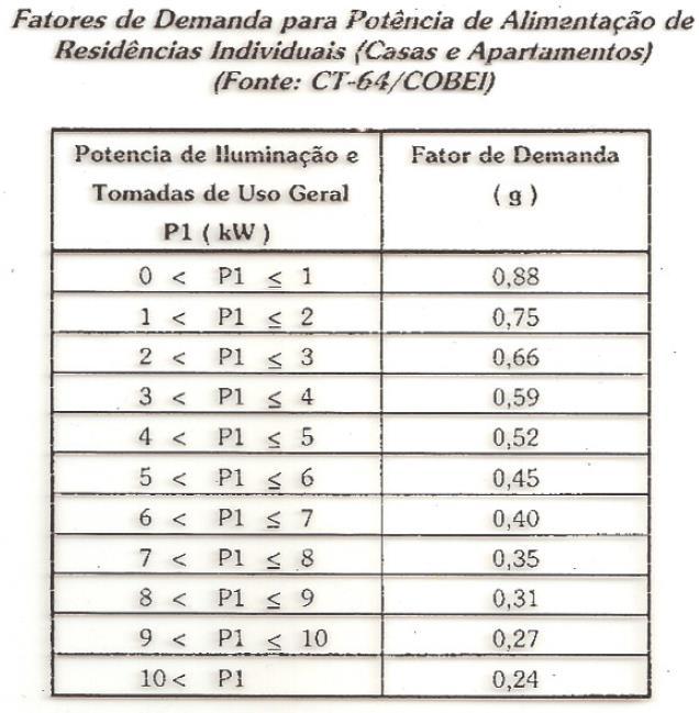 Como se pode observar na tabela anterior, se a carga