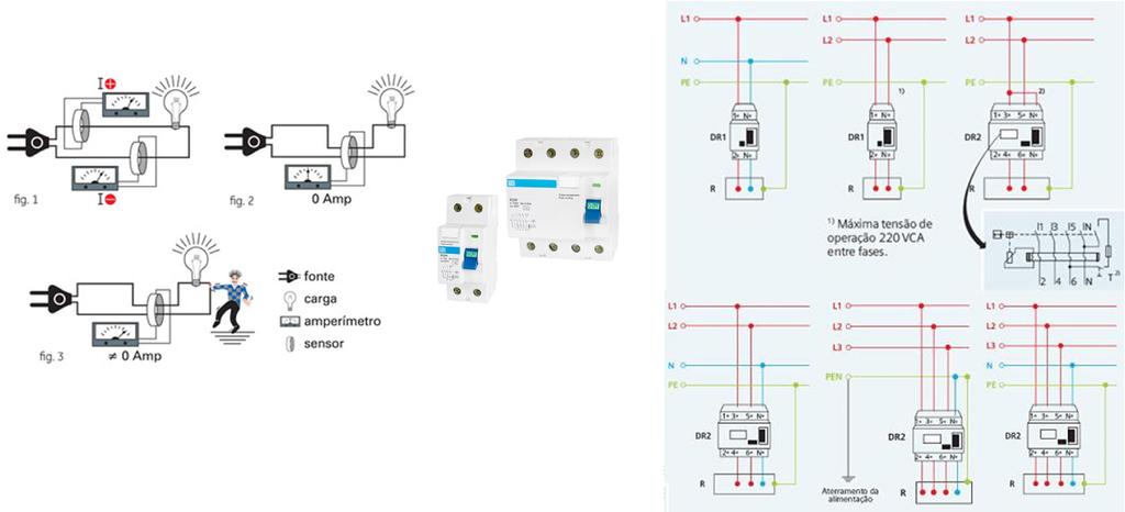 Proteção dos circuitos Dispositivos de proteção Proteção contra fuga de corrente Disjuntor Diferencial Residual (DR): Este dispositivo tem por
