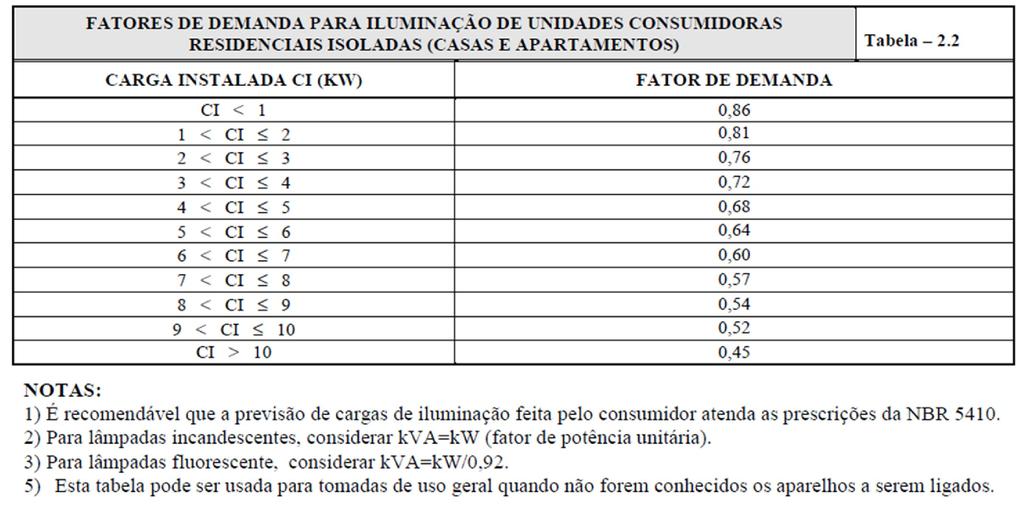 Fator de Demanda EXEMPLO: Normas