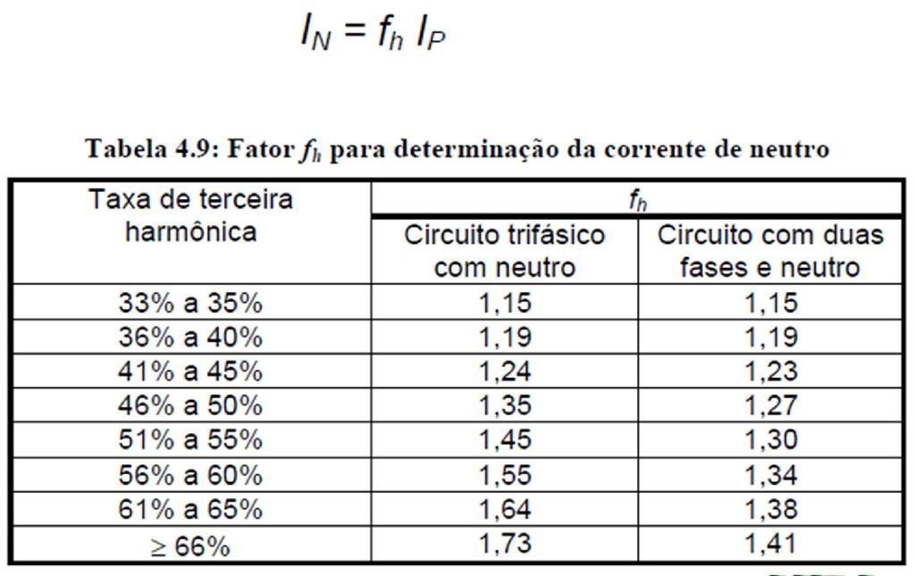 Seção dos condutores em circuitos com harmônicos Cálculo da seção do condutor neutro Seção do Condutor Neutro quando o Conteúdo de Terceira