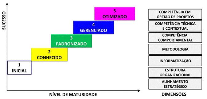 7 O modelo setorial foi criado para ser simples de usar, estar intimamente ligado à capacidade de um setor (ou departamento) de executar seus projetos com sucesso e fornecer resultados confiáveis e