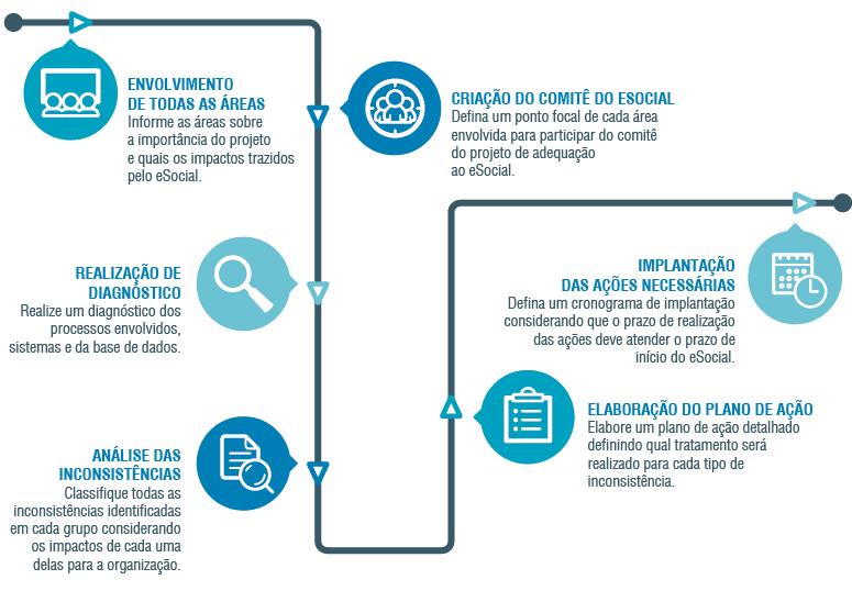 ROADMAP IMPACTO NAS ORGANIZAÇÕES Para se adequar às novas regras e minimizar os riscos de transmissão de informações incorretas ou fora do prazo, as empresas precisam