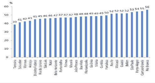 VIGITEL Brasil 2008 Figura 7 Percentual de homens ( 18 anos) com excesso de peso (IMC 25 kg/m 2 ) segundo as capitais dos estados brasileiros e Distrito Federal. VIGITEL, 2008.