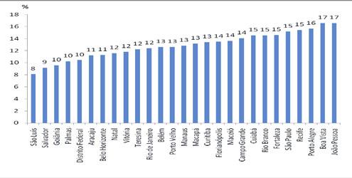 Vigilância de fatores de risco e proteção para doenças crônicas por inquérito telefônico Figura 9 Percentual de homens ( 18 anos) com obesidade (IMC 30 kg/m 2 ) segundo as capitais dos estados