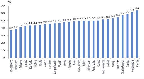 VIGITEL Brasil 2008 Figura 33 Percentual de homens ( 18 anos) que referem se proteger contra a radiação ultravioleta segundo as capitais dos estados brasileiros e Distrito Federal. VIGITEL, 2008.