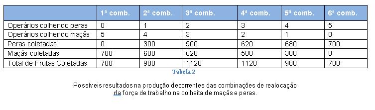 Curva de possibilidades de produção Um operário sozinho colhe 300; cinco, colhem 700, e não 1.500.