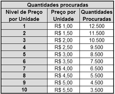 TÓPICO 1 A LEI DA PROCURA E DA OFERTA QUADRO 10 COMPORTAMENTO DA PROCURA EM FUNÇÃO DOS NÍVEIS DE PREÇO FONTE: O autor Podemos observar que à medida que o preço vai aumentando, as quantidades