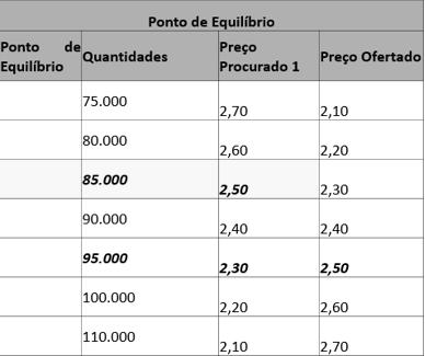 AUTOATIVIDADE 1 Como acontece o preço de equilíbrio entre consumidores e produtores? 2 Vamos supor que a quantidade de leite integral procurada no Vale do Itajaí está entre 75.000 e 110.