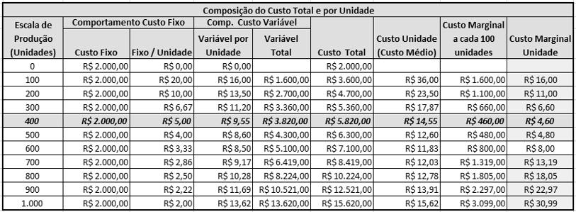 UNIDADE 2 MICROECONOMIA responder a essa pergunta, vamos observar o seguinte quadro, que demonstra o comportamento dos custos por cada unidade adicional produzida.