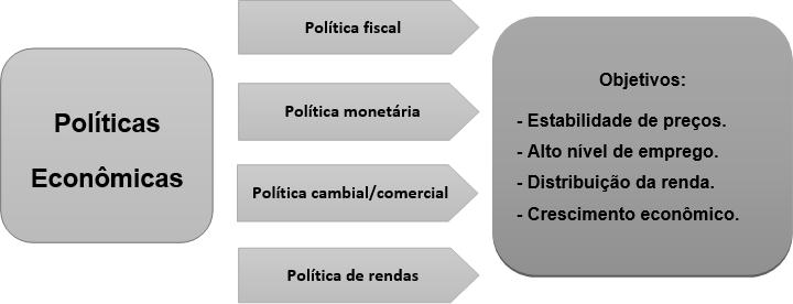 UNIDADE 3 CITAÇÕES E REFERÊNCIAS Vejamos cada uma delas: FIGURA 19 - OBJETIVOS E INSTRUMENTOS DA POLÍTICA ECONÔMICA FONTE: Adaptado de Nogami;