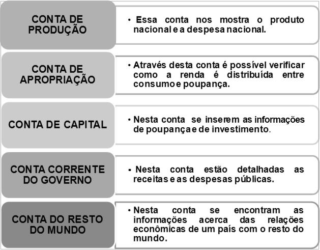 UNIDADE 3 CITAÇÕES E REFERÊNCIAS FIGURA 22 AS CINCO CONTAS BÁSICAS DAS CONTAS NACIONAIS FONTE: Adaptado de Nogami; Passos (2012) DICA Prezado acadêmico, você pode conhecer mais sobre as contas