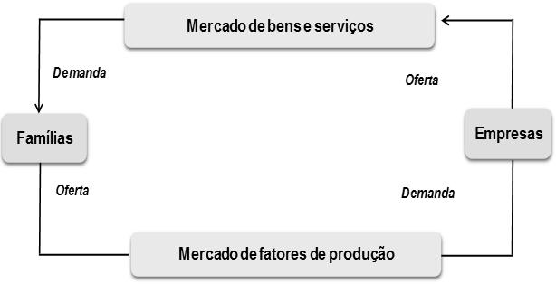 UNIDADE 1 INTRODUÇÃO À ECONOMIA FIGURA 5 FLUXO REAL DA ATIVIDADE ECONÔMICA FONTE: Adaptado de Passos; Nogami (2012) e Vasconcellos; Garcia (2004) No fluxo real da economia acontece um movimento dos