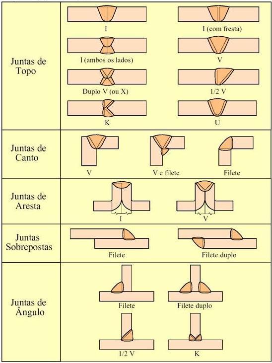 22 Figura 5: Tipos de Chanfro. Fonte: ESAB Conforme figura acima, têm-se diversas formas para se preparar uma peça para o processo de soldagem.