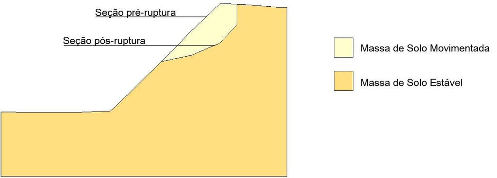 6 Figura 4: Seção crítica e superfície de ruptura.