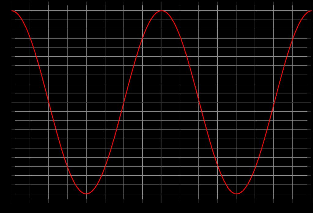 Figura 12: Gráfico da função cosseno f(x) = cos(x) Gráfico: Figura 12 Obs: A função pode ser aproximada pela série de Taylor para a seguinte soma: cos(x)