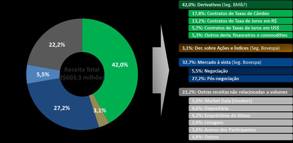 ANÁLISE DOS RESULTADOS DO RECEITAS Receita total: atingiu R$603,3 milhões, crescimento de 1,8% sobre, refletindo maiores receitas no segmento BM&F, aumento de receitas não relacionadas a volumes e