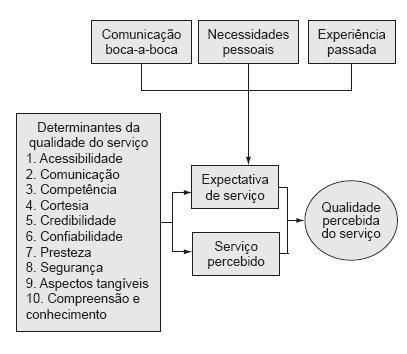 Qualidade em Serviços Modelo SERVQUAL* * ZEITHAML,V. A.; PARASURAMAN, A.