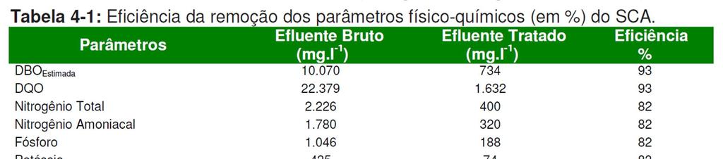 Monitoramento de efluentes Monitoramento sistema tratamento (biodigestor + 2