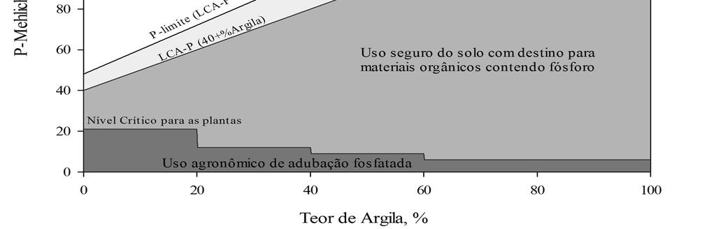 Limitar o aporte de P ano solo a 50% da dose de manutenção; e - Adoção obrigatória de medidas mitigatórias até que teores de P no solo sejam reduzidos abaixo do LCA-P.