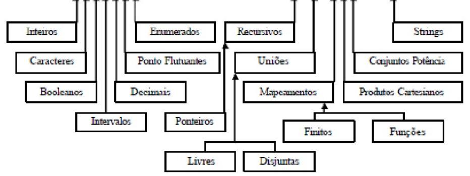 Hierarquia de Tipos Tipos Primitivos Um valor primitivo é aquele que não pode ser decomposto em valores mais simples.