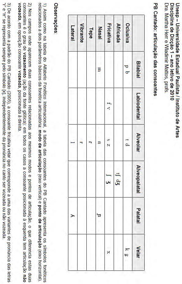 Figura 02: Tabela das consoantes do PB, utilizada no curso de Dicção da Unesp (HERR e MATTOS, 2010) (no prelo).