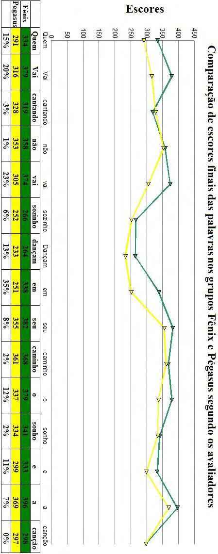 Figura 20: Comparação de escores finais das palavras