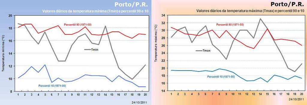 Figura 7a - Valores diários da