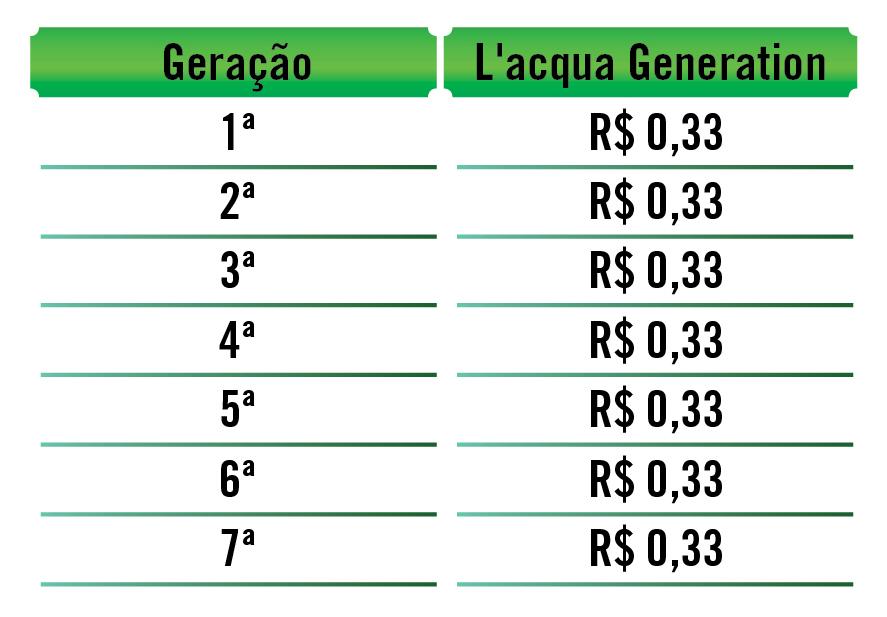 BÔNUS L ACQUA GENERATION ATIVAÇÃO MENSAL O Bônus L acqua Generation é pago na Rede Unilevel até a sua 7ª geração sendo infinito em lateralidade sobre os Distribuidores ativos com Compressão Dinâmica.