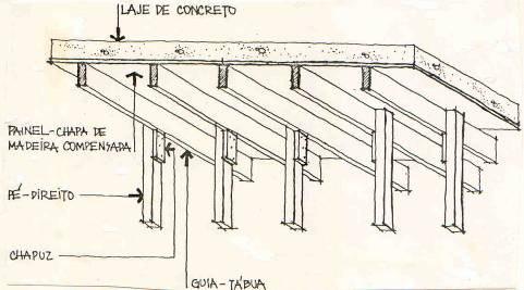 37 Figura 2.30 Esquema de fôrma convencional para laje, utilizando-se apenas guias [fonte: FAJERSZTAJN, 1987].