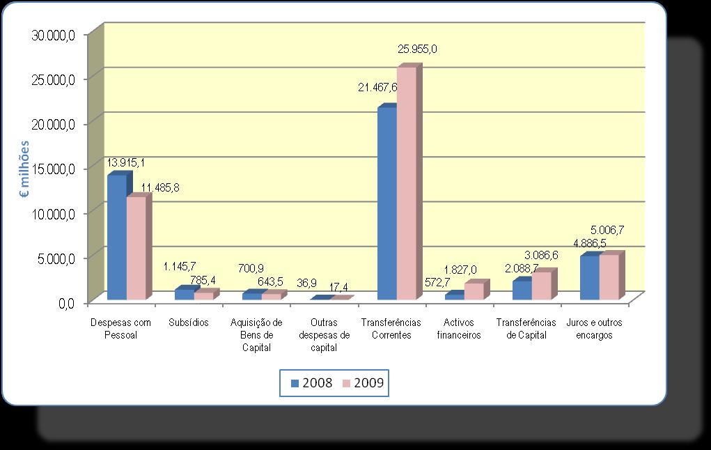 Transferências de capital, em 997,9 milhões (47,8%); Juros e outros encargos, com mais 120,2 milhões (2,5%).