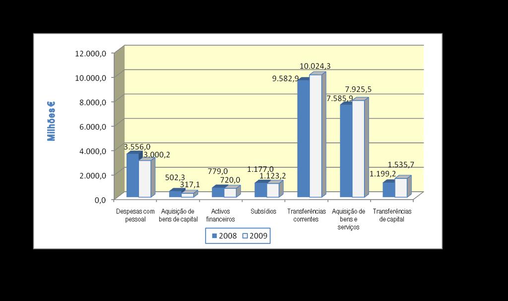 Globalmente, as variações observadas resultaram num aumento da despesa efectiva (excluindo títulos) de 247,4 milhões (1,0%),