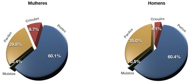 de 455 pessoas), das quais 143 (60,1%) pretas, 71 (29,8%) pardas, 23 (9,7%) crioulas e uma (0,4%) mulata.