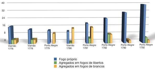 Gráfico 5 Libertos em fogos próprios ou como agregados em fogos de terceiros Porto Alegre e Viamão (1776-1792) Fonte: AHCMPA, Róis de confessados de Viamão de 1776, 1778 e 1780, e de Porto Alegre de