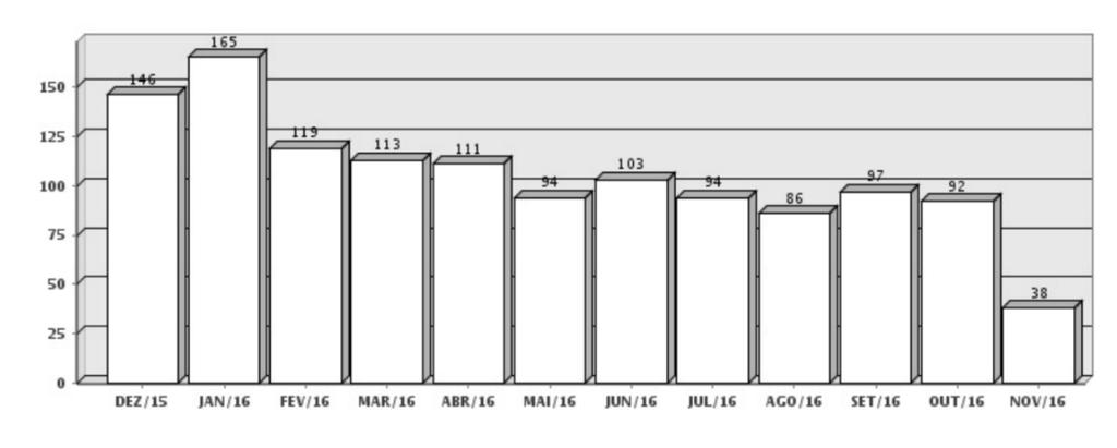 9 Fig.12. Fatura CELG da unidade consumidora 10014154631, histórico de consumo da Casa Legal. Conforme os dados apresentados na Tab.