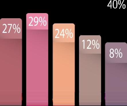 FREQUENCIA DE COMPRA MENSAL POR E-COMMERCE