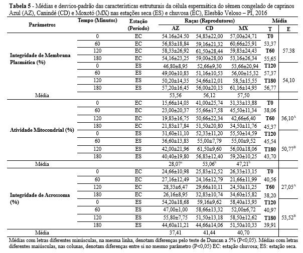 47 443 444 445 446 447 448 de integridade da membrana plasmática de espermatozoides caprinos SPRD com e sem escroto bipartido.