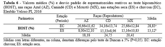 49 489 490 491 492 493 494 495 496 497 de células com membrana funcional, uma característica importante de resistência ao processo de criopreservação e de sobrevivência espermática pós-descongelação.