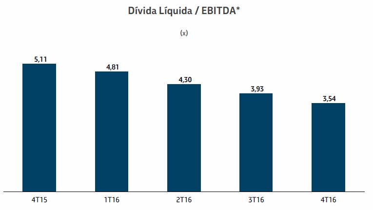 E notem que contradição, neste período todo a companhia manteve valores altíssimos em caixa sem utilização.