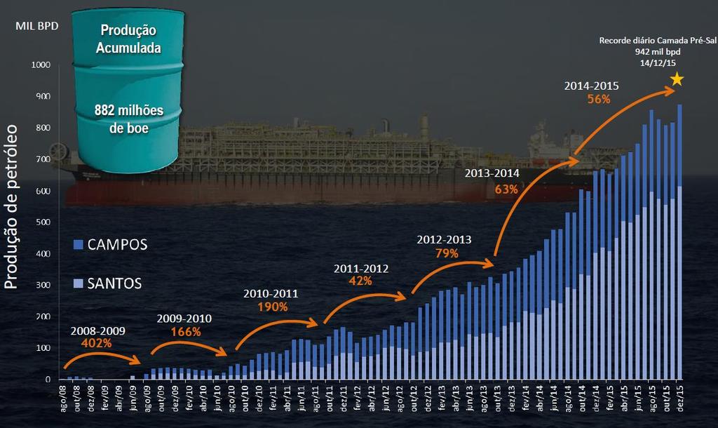 Figura 3.1 Evolução da produção petrolífera no Pré-Sal. É pouco provável que outra província petrolífera do mundo tenha apresentado uma evolução da produção tão rápida.