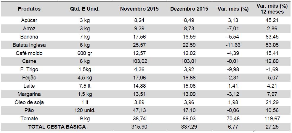 O grupo dos produtos alimentares possui a maior representatividade no total do Cesto de Produtos Básicos.