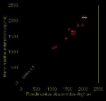 Desempenho do modelo de estimativa do rendimento da soja r R= 2 = 0,94 0,91 3000 2743 IBGE Modelo Agrometeorológico-espectral 2500 2310 Rendimento (kg.