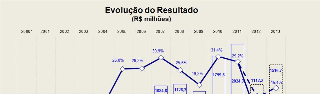 Evolução do Lucro Líquido Obs.