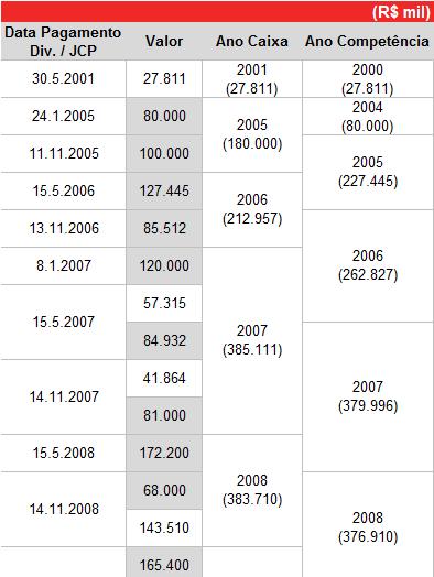 Pagamento de Dividendos e Juros sobre Capital Próprio Em 28 de fevereiro de 2013, a BRADESPAR anunciou a proposta da Diretoria para pagamento de remuneração mínima em Reais, distribuída na forma de