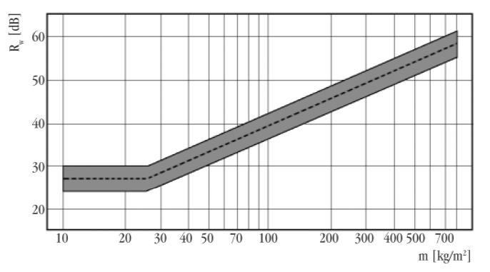 ISOLAMENTO AO RUÍDO AÉREO A estimativa da redução sonora de fechamentos pesados pode ser feita a partir do ábaco ou das equações a seguir.
